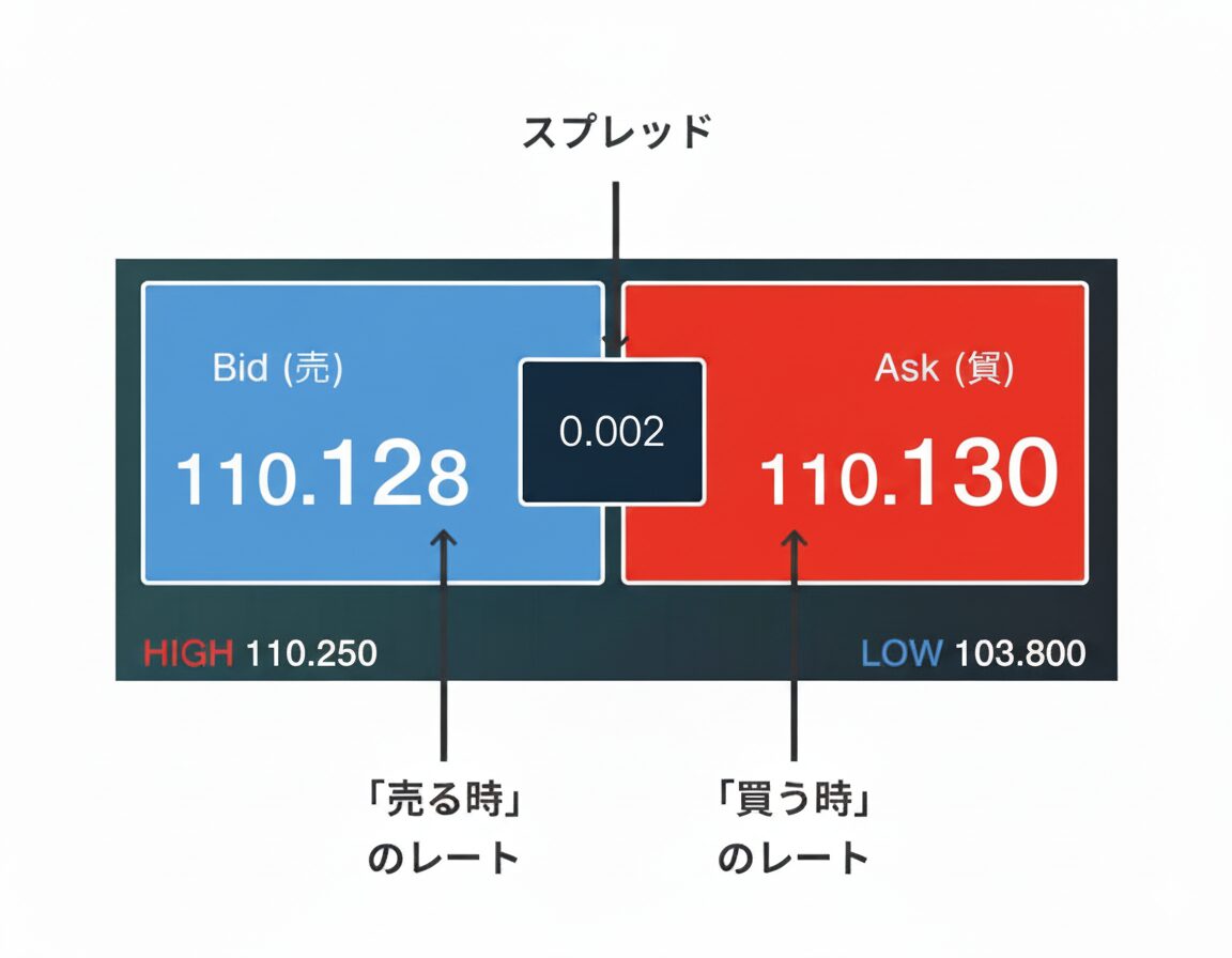 Bid/Askのイメージ(スプレッドの基本)